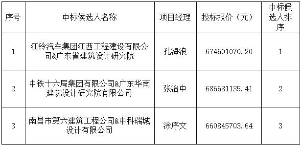 景德鎮(zhèn)市“窯塢印象”文旅產(chǎn)業(yè)綜合開發(fā)項目設(shè)計采購施工總承包中標候選人公示
