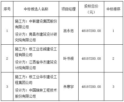 景德鎮(zhèn)市紫晶大廈建設(shè)項(xiàng)目設(shè)計施工總承包中標(biāo)候選人公示